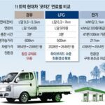LPG트럭 판매량, 전기차 200배… 택시도 곧 재출시