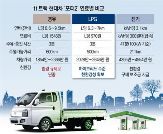 LPG트럭 판매량, 전기차 200배… 택시도 곧 재출시