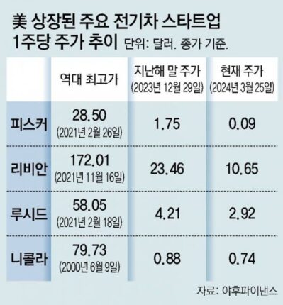 ‘테슬라 대항마’ 美 피스커 상장폐지