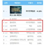 PC방 인기 게임 3종 동시 업데이트…’로아’ 2계단↑