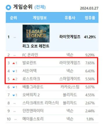 PC방 인기 게임 3종 동시 업데이트…’로아’ 2계단↑
