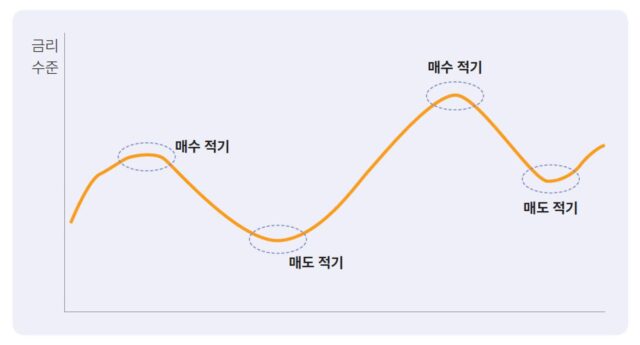 지금 시기에는 ‘중장기 채권’을 가지고 있어야 합니다.