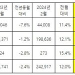 기아, 2024년 3월 27만 2,026대 판매