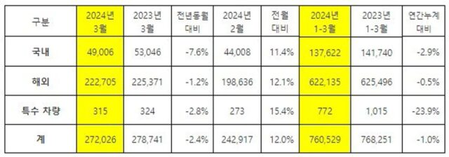 기아, 2024년 3월 27만 2,026대 판매