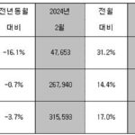 현대차, 2024년 3월 36만 9,132대 판매