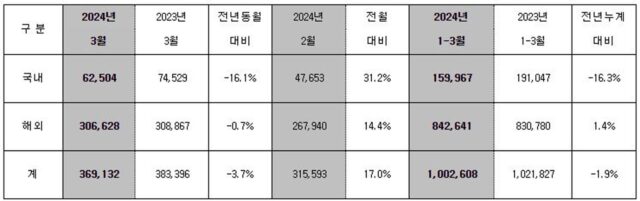 현대차, 2024년 3월 36만 9,132대 판매