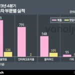 야놀자, 작년 4분기 영업익 163억.. ‘역대 최대’