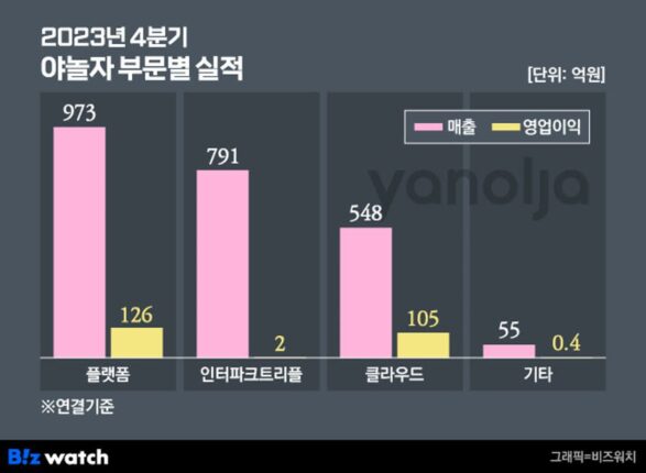 야놀자, 작년 4분기 영업익 163억.. ‘역대 최대’