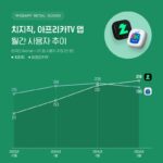 트위치 철수 한 달…치지직, 아프리카TV 사용자 제쳤다