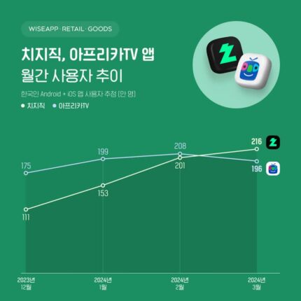 트위치 철수 한 달…치지직, 아프리카TV 사용자 제쳤다