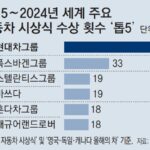 현대차그룹, 10년간 66개상 휩쓸어… ‘아이오닉 시리즈’ 등 전기차가 공신