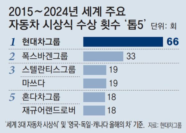 현대차그룹, 10년간 66개상 휩쓸어… ‘아이오닉 시리즈’ 등 전기차가 공신