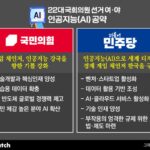 여야 AI 공약 너무 비슷한데?…AI에 물어보니