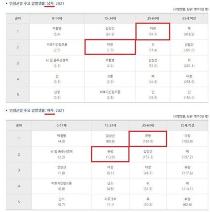 “전세계적 젊은 나이 암 진단 인구, 30년 전보다 79.1% 급증”