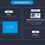 KT, 클라우드 황무지 ‘제조업’ 공략…“하반기 고객사 본격 확보”