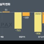 고팍스, 실적 개선세…적자 줄이기 안간힘