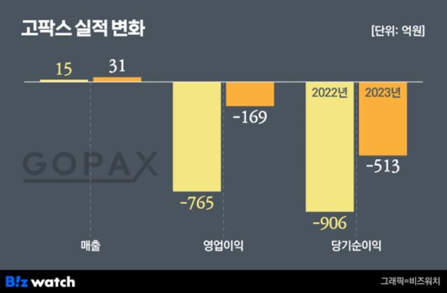고팍스, 실적 개선세…적자 줄이기 안간힘