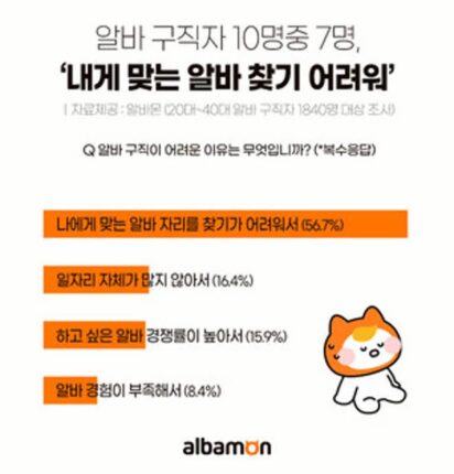 알바생 10명 중 7명, ‘알바 구하기 어렵다’