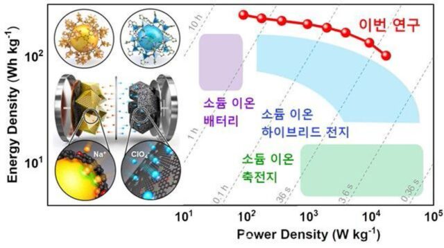 “몇 초 만에 급속 충전 가능한 소듐전지 개발됐다”