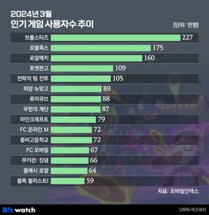 우리집 아이도?…무시못할 ‘초딩게임’