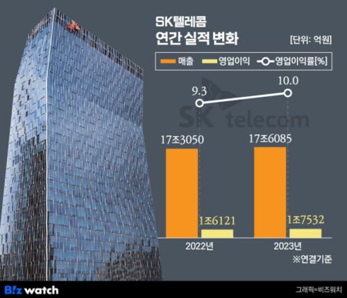 AI 성과 인정받는 SKT, 글로벌 순항할까
