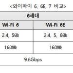 최대 5배 빠른 와이파이7, 올 상반기 국내 상용화
