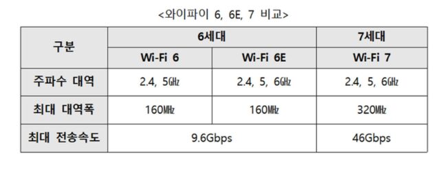 최대 5배 빠른 와이파이7, 올 상반기 국내 상용화