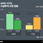 ‘투자하고 바꾸고 넓히고’…AI사업 속도내는 네카오