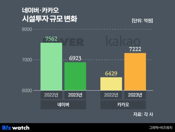 ‘투자하고 바꾸고 넓히고’…AI사업 속도내는 네카오