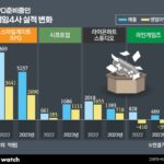 IPO 도전하는 게임사 속 홀로 빛난 시프트업