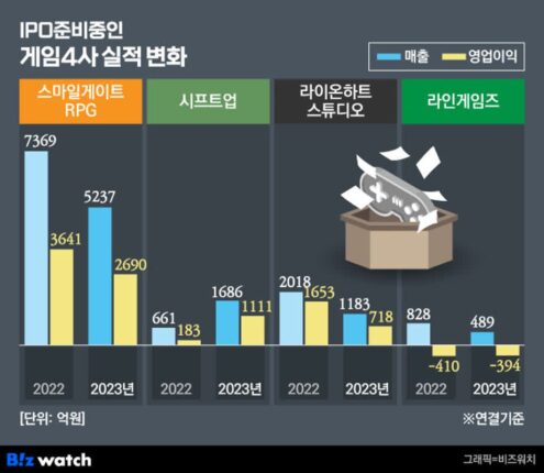 IPO 도전하는 게임사 속 홀로 빛난 시프트업
