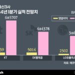 이통3사, 이유있는 탈통신 선언…수익성 정체 속 AI 돌파구
