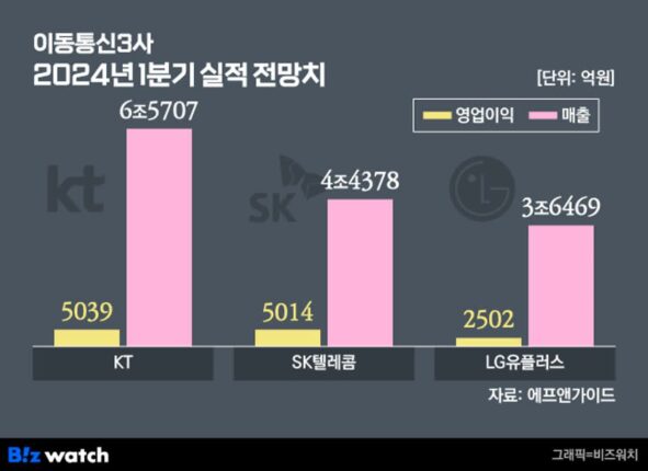 이통3사, 이유있는 탈통신 선언…수익성 정체 속 AI 돌파구