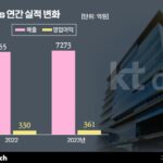 사령탑 바꾼 KT DS…AI로 외부매출 확대한다