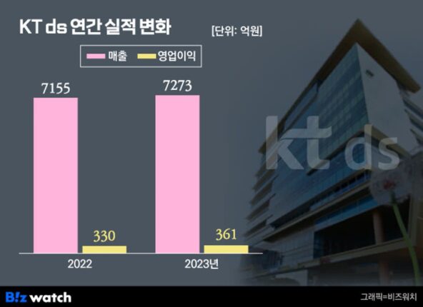 사령탑 바꾼 KT DS…AI로 외부매출 확대한다