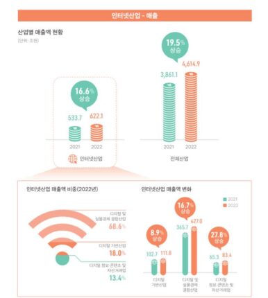 “韓 인터넷산업 매출 600조…국회 산업 이해도는 낮아”