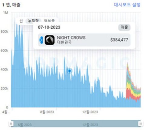 위메이플레이 23일 상한가 이유는?…밤까마귀 매출 1위 국가는?