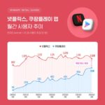 “3월 쿠팡플레이 사용자 역대 최대…넷플릭스와 최소 격차”