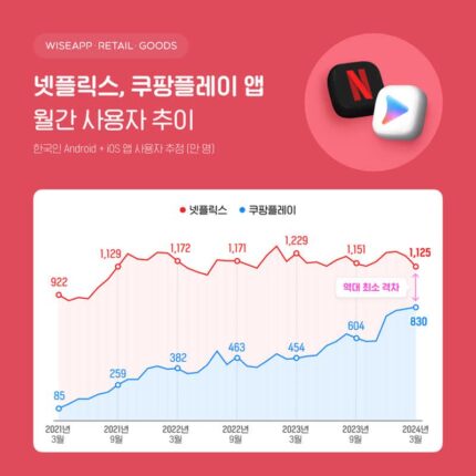 “3월 쿠팡플레이 사용자 역대 최대…넷플릭스와 최소 격차”