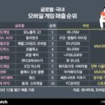 내우외환의 게임사들…”넥슨·크래프톤·네오위즈 보고 배워야”