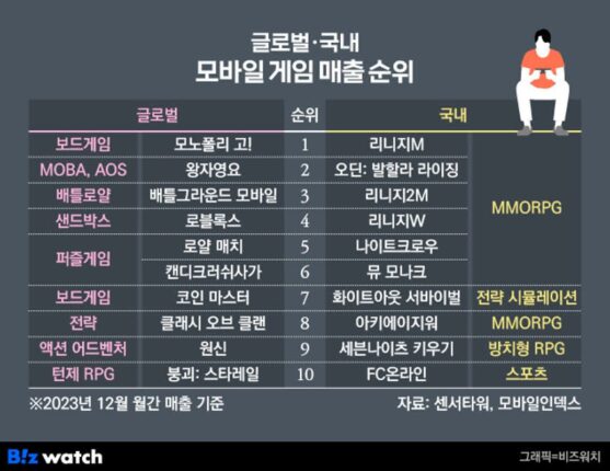 내우외환의 게임사들…”넥슨·크래프톤·네오위즈 보고 배워야”