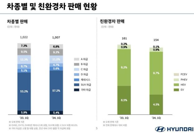 현대차, 2024년 1분기 경영실적 발표