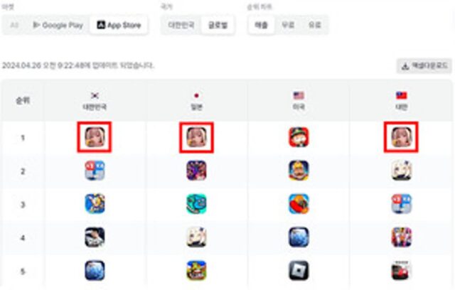 ‘승리의 여신: 니케’, 1.5주년 업데이트로 차트 역주행 성공