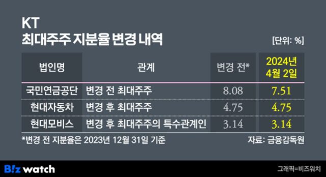 [인사이드 스토리]KT 경영권이 현대차에 갈까요?