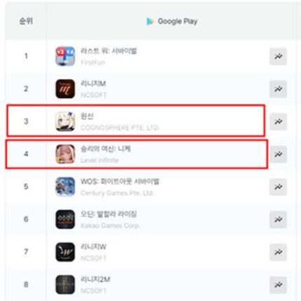 ‘원신·니케’ 매출 급상승↑…스타레일도 오는 8일 업데이트