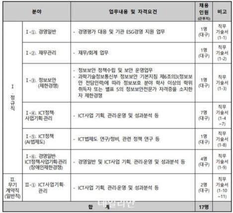 한국지능정보사회진흥원, 신입직원·체험형 청년인턴 47명 채용