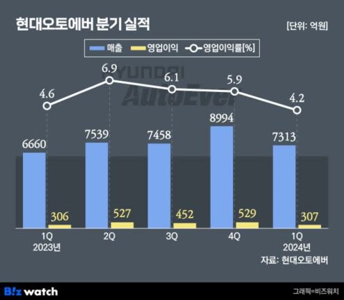 현대오토에버, 부진한 성적표에 주가도 ‘뚝’