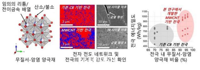 KAIST “값싸고 40% 향상된 리튬이온전지 만든다”