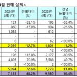 르노코리아, 2024년 4월 내수 1,780대, 수출 8,792대… 총 10,572대 판매