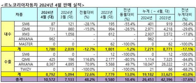 르노코리아, 2024년 4월 내수 1,780대, 수출 8,792대… 총 10,572대 판매